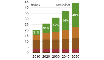 Image of a graph showing impact overtime